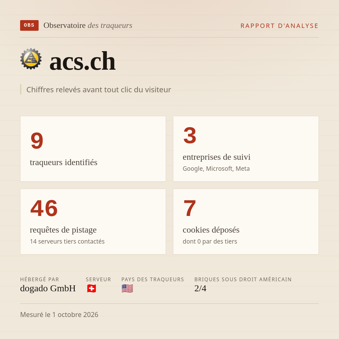acs.ch : 9 traqueurs identifiés, 3 entreprises de suivi, 46 requêtes de pistage. Chiffres relevés avant tout clic du visiteur.
