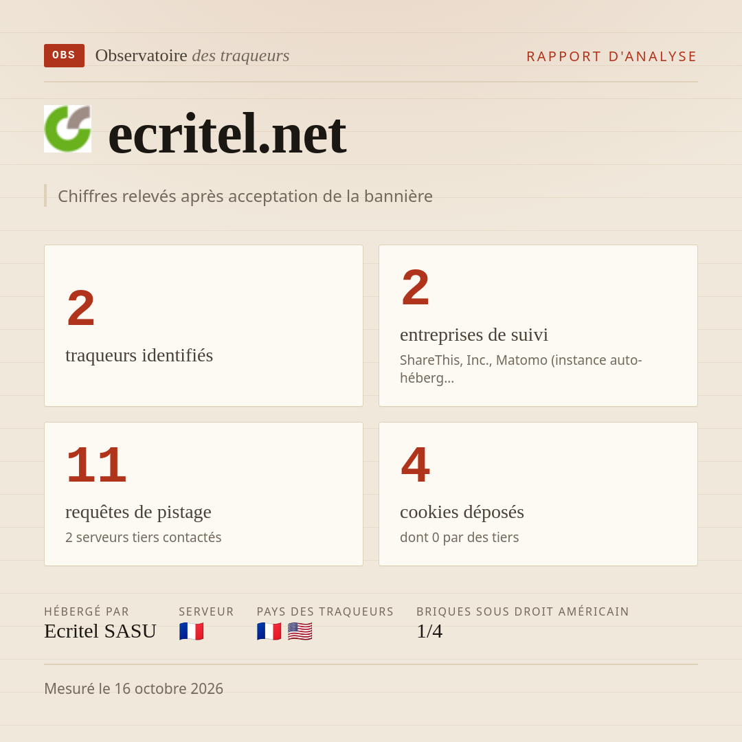 ecritel.net : 2 traqueurs identifiés, 2 entreprises de suivi, 11 requêtes de pistage. Chiffres relevés après acceptation de la bannière.