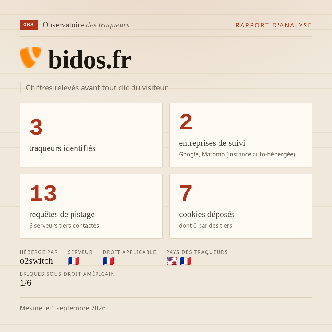 bidos.fr : 3 traqueurs identifiés, 2 entreprises de suivi, 13 requêtes de pistage. Chiffres relevés avant tout clic du visiteur.