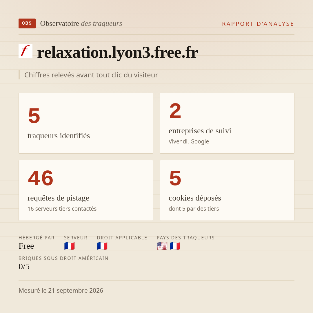 relaxation.lyon3.free.fr : 5 traqueurs identifiés, 2 entreprises de suivi, 46 requêtes de pistage. Chiffres relevés avant tout clic du visiteur.