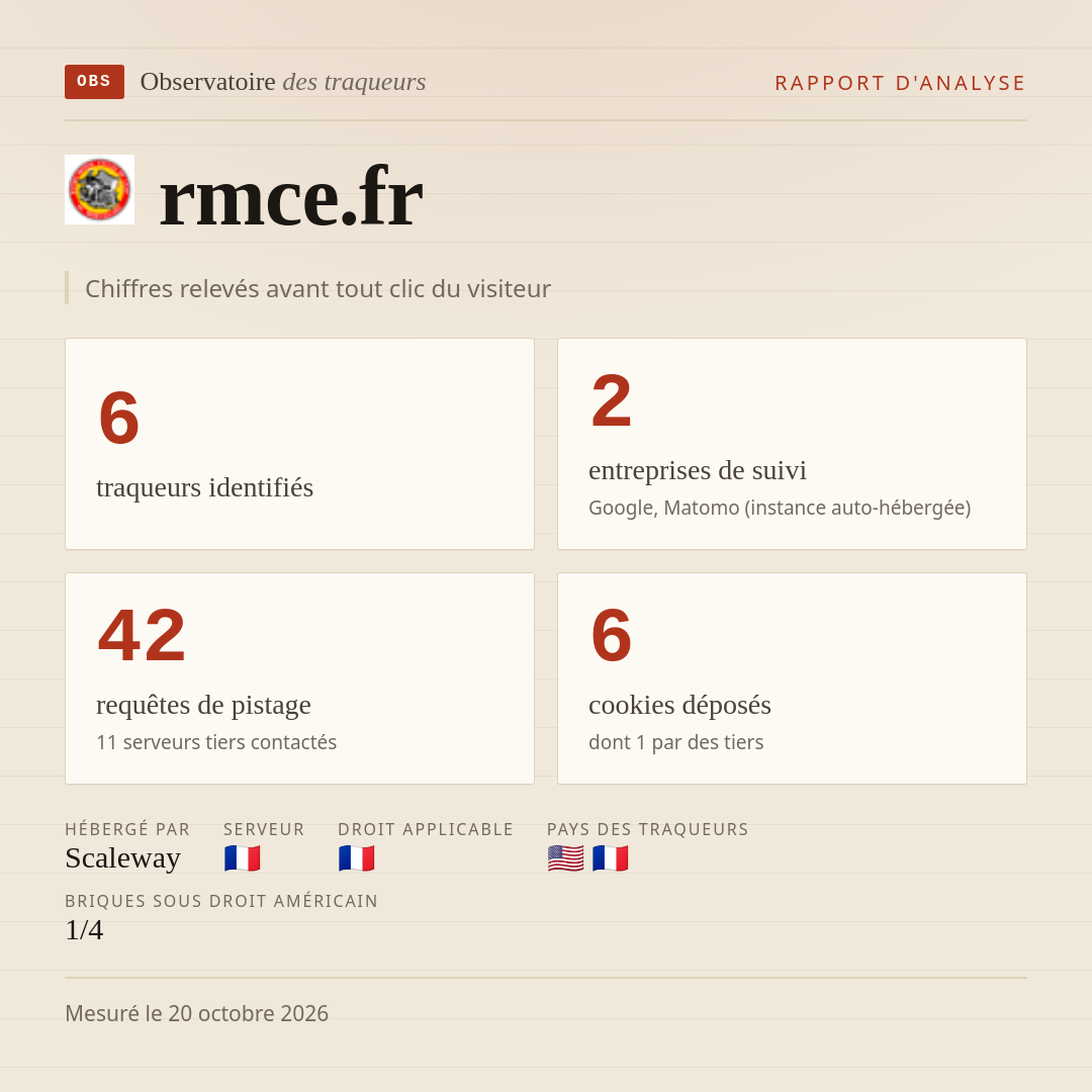 rmce.fr : 6 traqueurs identifiés, 2 entreprises de suivi, 42 requêtes de pistage. Chiffres relevés avant tout clic du visiteur.