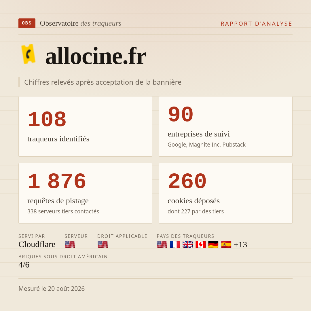 allocine.fr : 108 traqueurs identifiés, 90 entreprises de suivi, 1 876 requêtes de pistage. Chiffres relevés après acceptation de la bannière.