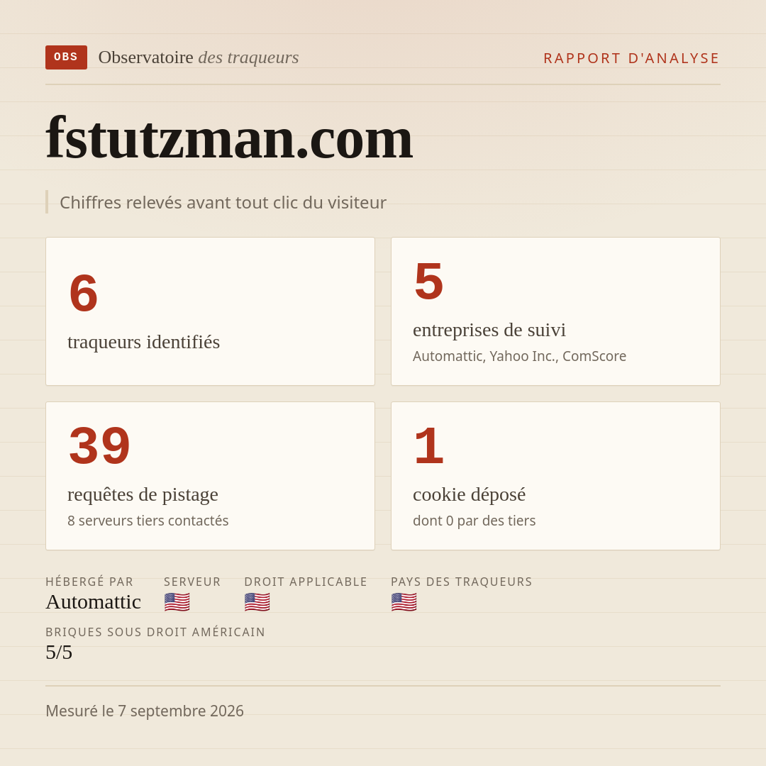 fstutzman.com : 6 traqueurs identifiés, 5 entreprises de suivi, 39 requêtes de pistage. Chiffres relevés avant tout clic du visiteur.