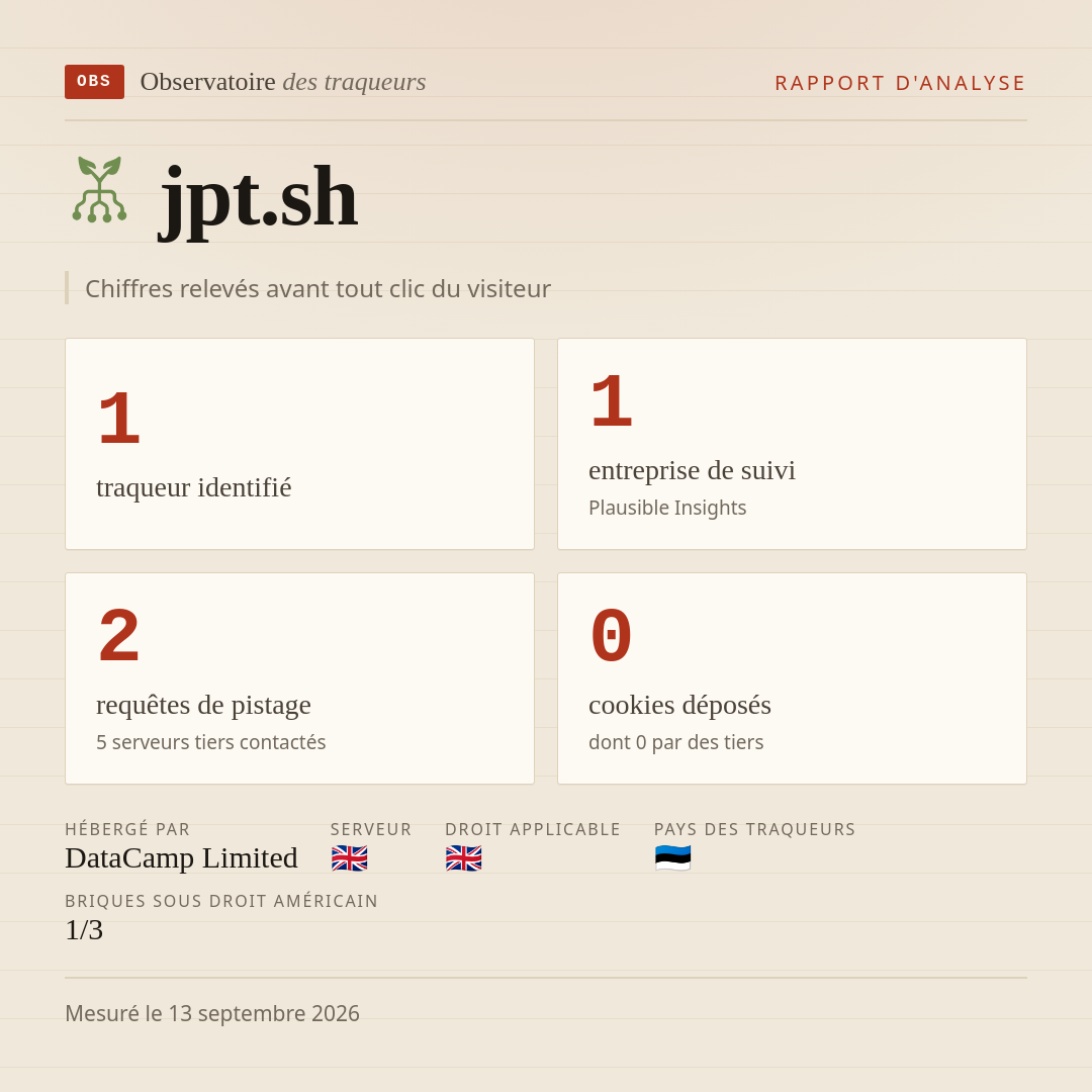 jpt.sh : 1 traqueur identifié, 1 entreprise de suivi, 2 requêtes de pistage. Chiffres relevés avant tout clic du visiteur.