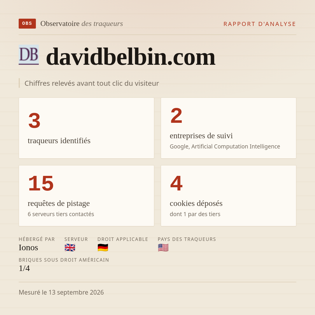 davidbelbin.com : 3 traqueurs identifiés, 2 entreprises de suivi, 15 requêtes de pistage. Chiffres relevés avant tout clic du visiteur.