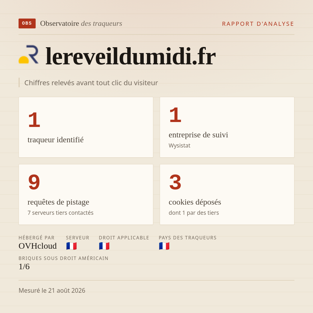 lereveildumidi.fr : 1 traqueur identifié, 1 entreprise de suivi, 9 requêtes de pistage. Chiffres relevés avant tout clic du visiteur.