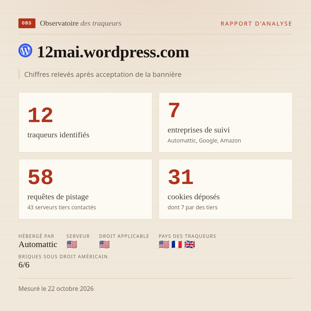 12mai.wordpress.com : 12 traqueurs identifiés, 7 entreprises de suivi, 58 requêtes de pistage. Chiffres relevés après acceptation de la bannière.