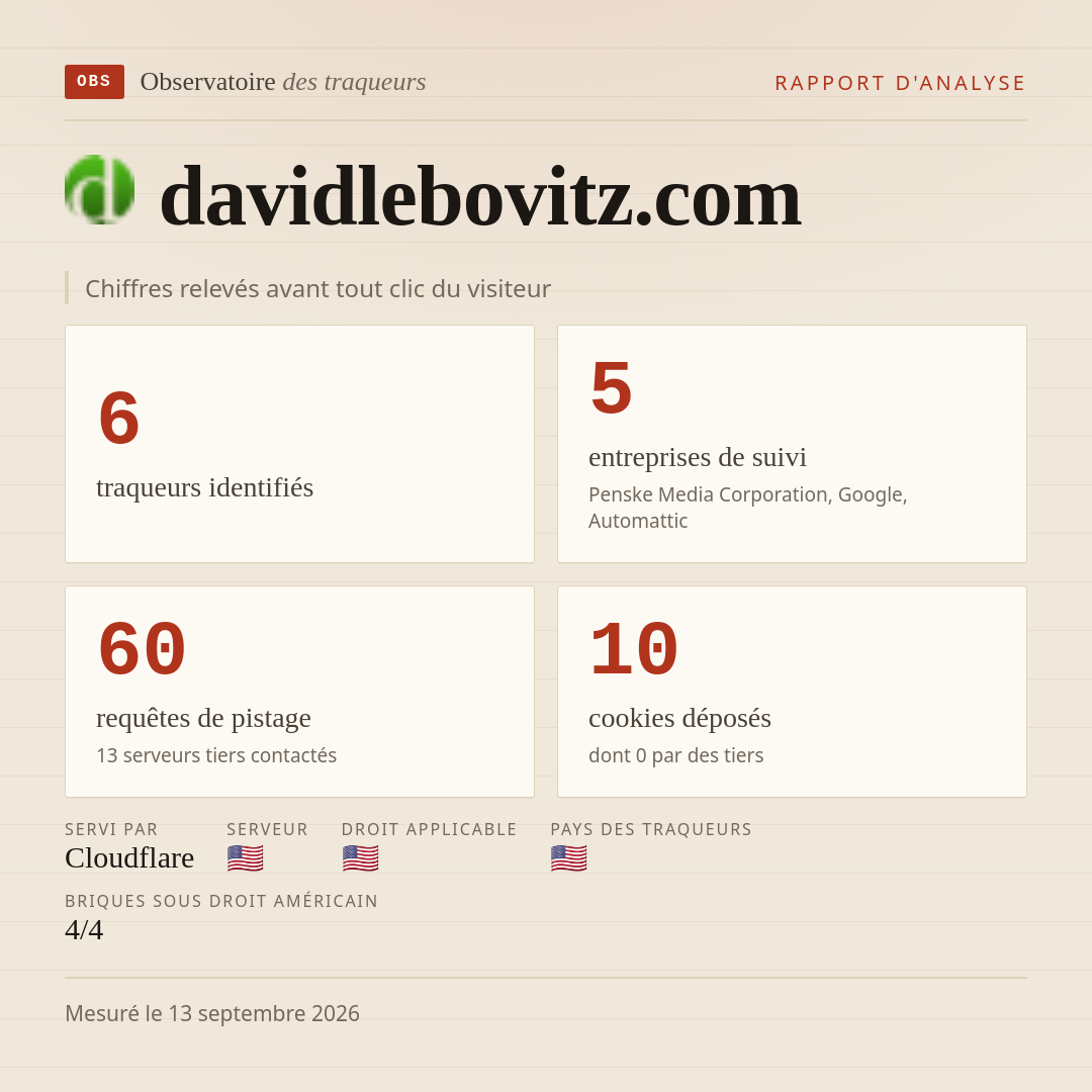 davidlebovitz.com : 6 traqueurs identifiés, 5 entreprises de suivi, 60 requêtes de pistage. Chiffres relevés avant tout clic du visiteur.