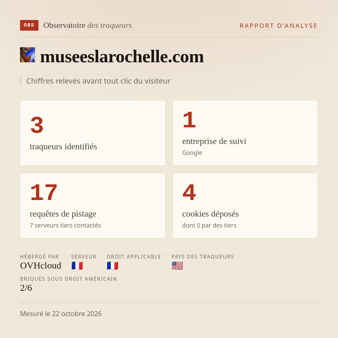 museeslarochelle.com : 3 traqueurs identifiés, 1 entreprise de suivi, 17 requêtes de pistage. Chiffres relevés avant tout clic du visiteur.