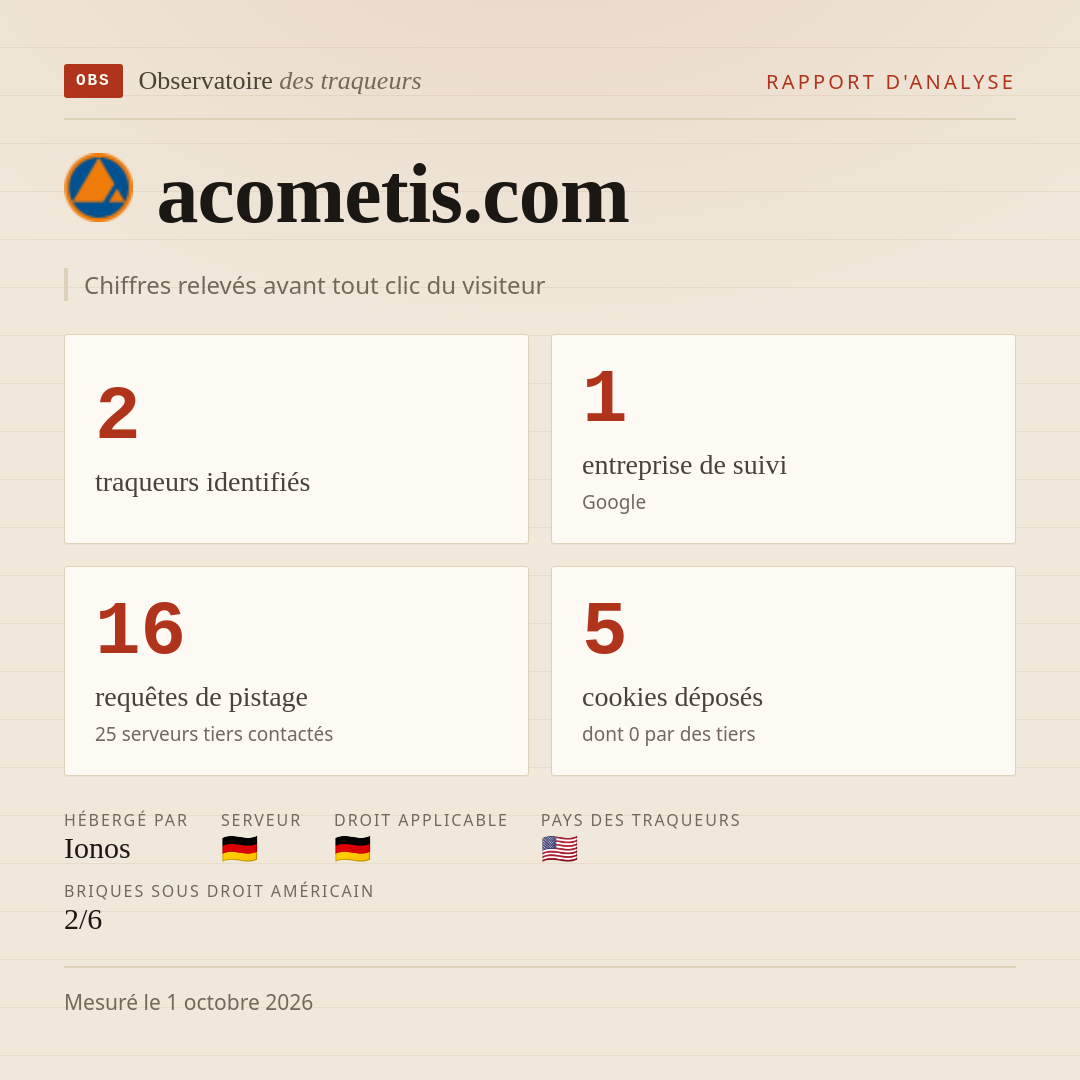 acometis.com : 2 traqueurs identifiés, 1 entreprise de suivi, 16 requêtes de pistage. Chiffres relevés avant tout clic du visiteur.