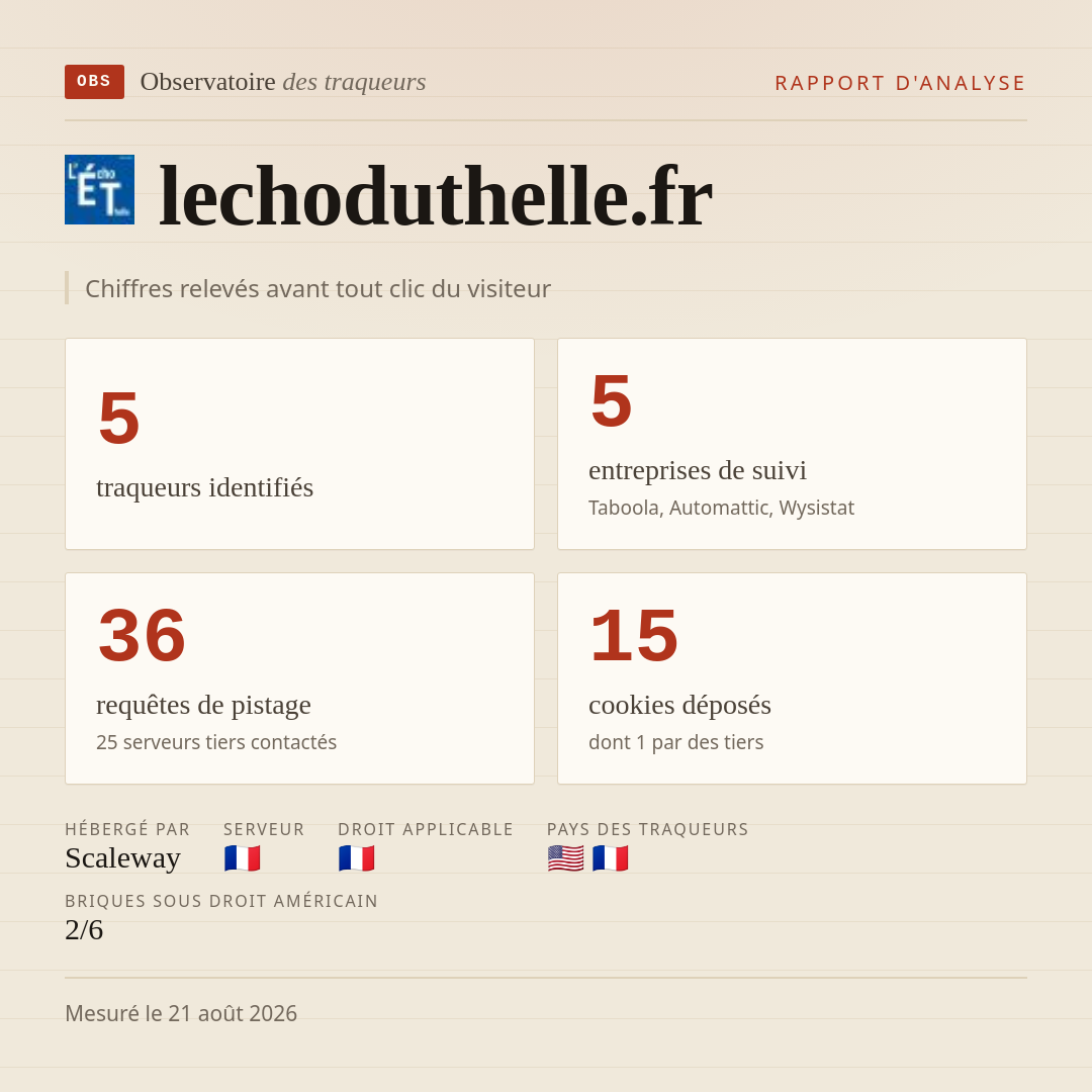 lechoduthelle.fr : 5 traqueurs identifiés, 5 entreprises de suivi, 36 requêtes de pistage. Chiffres relevés avant tout clic du visiteur.