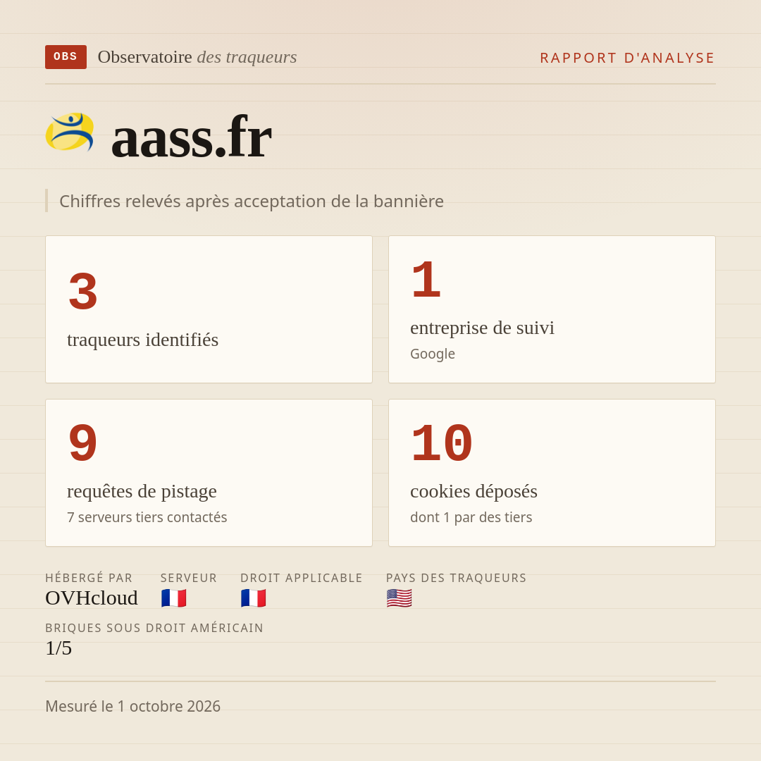 aass.fr : 3 traqueurs identifiés, 1 entreprise de suivi, 9 requêtes de pistage. Chiffres relevés après acceptation de la bannière.