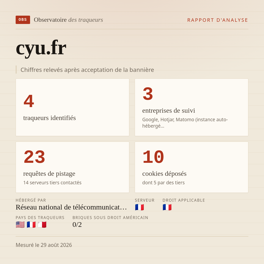 cyu.fr : 4 traqueurs identifiés, 3 entreprises de suivi, 23 requêtes de pistage. Chiffres relevés après acceptation de la bannière.