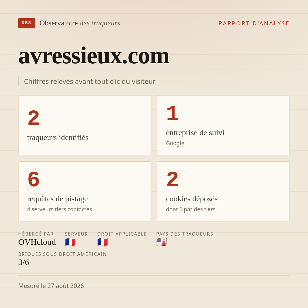 avressieux.com : 2 traqueurs identifiés, 1 entreprise de suivi, 6 requêtes de pistage. Chiffres relevés avant tout clic du visiteur.