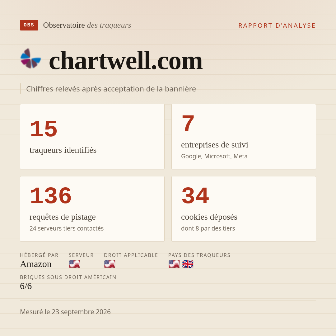 chartwell.com : 15 traqueurs identifiés, 7 entreprises de suivi, 136 requêtes de pistage. Chiffres relevés après acceptation de la bannière.