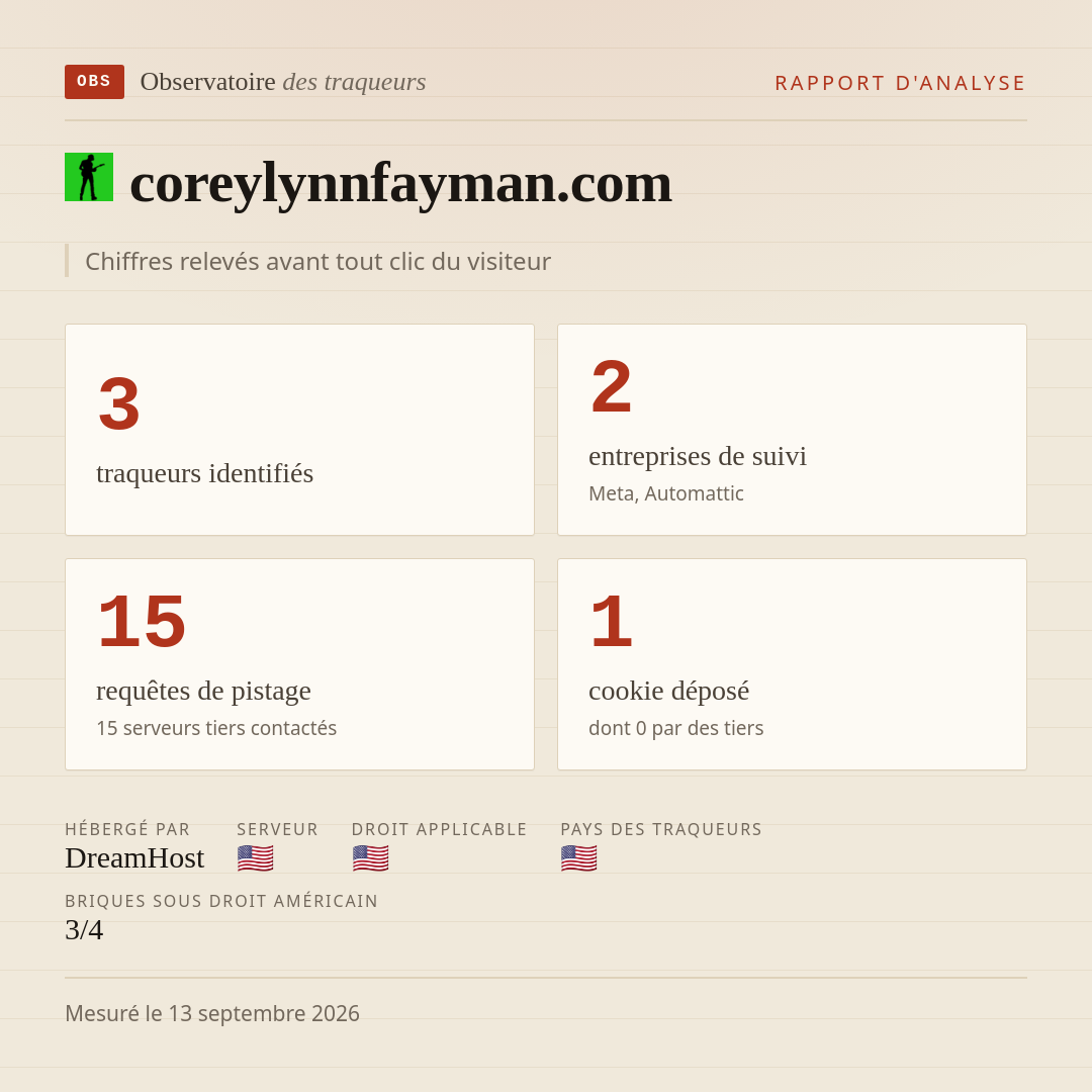 coreylynnfayman.com : 3 traqueurs identifiés, 2 entreprises de suivi, 15 requêtes de pistage. Chiffres relevés avant tout clic du visiteur.