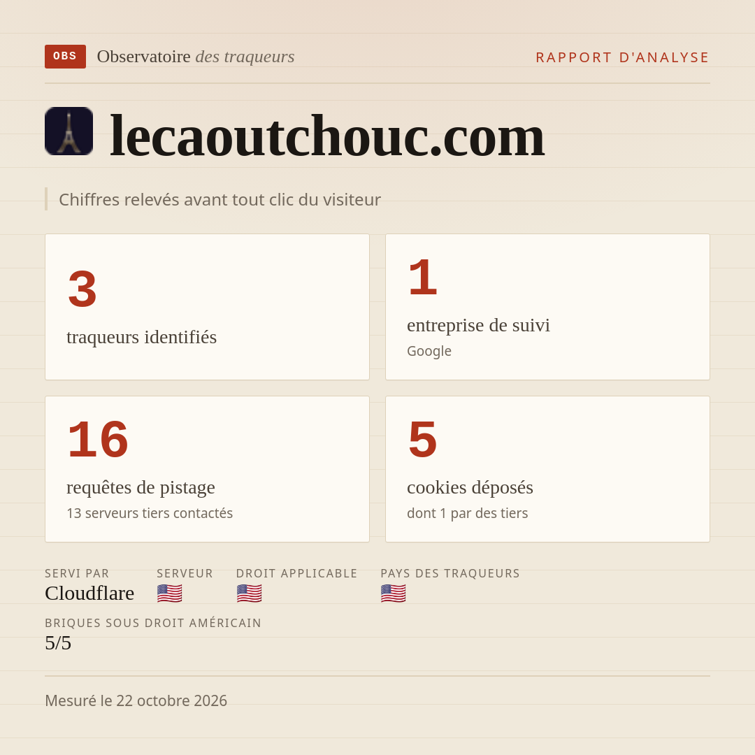 lecaoutchouc.com : 3 traqueurs identifiés, 1 entreprise de suivi, 16 requêtes de pistage. Chiffres relevés avant tout clic du visiteur.