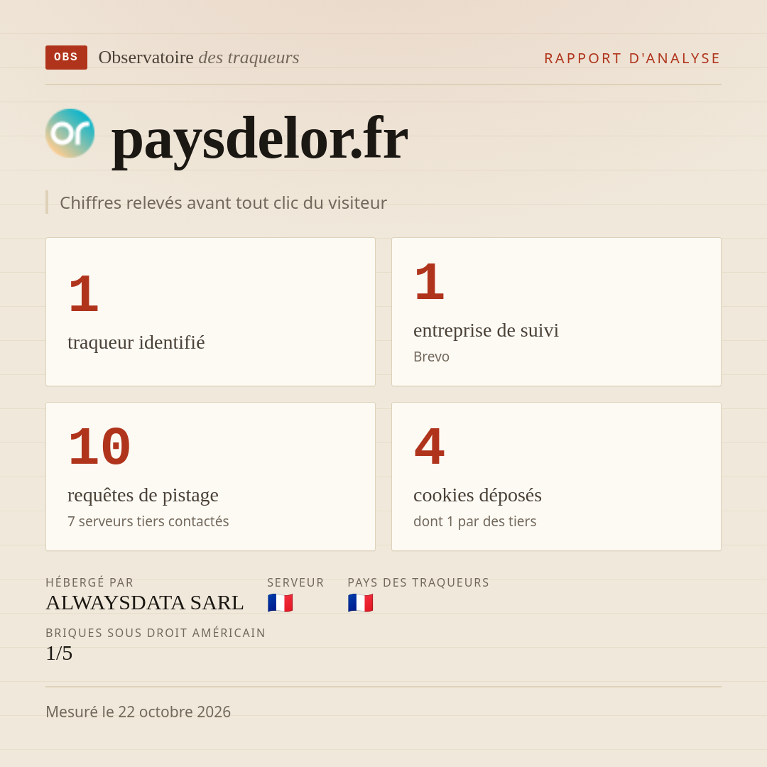 paysdelor.fr : 1 traqueur identifié, 1 entreprise de suivi, 10 requêtes de pistage. Chiffres relevés avant tout clic du visiteur.