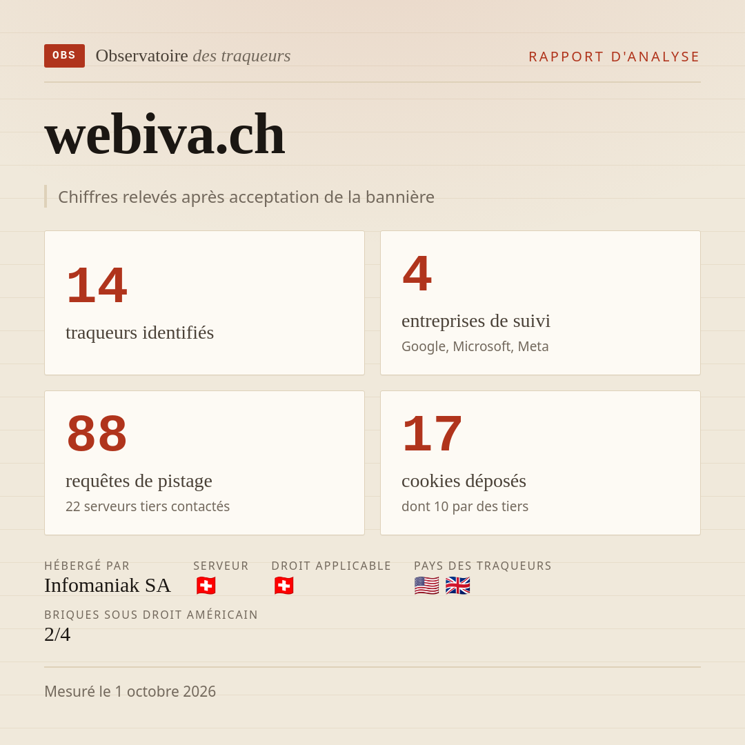 webiva.ch : 14 traqueurs identifiés, 4 entreprises de suivi, 88 requêtes de pistage. Chiffres relevés après acceptation de la bannière.