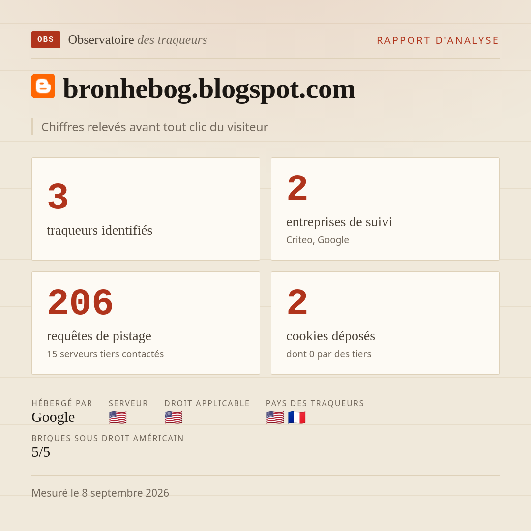 bronhebog.blogspot.com : 3 traqueurs identifiés, 2 entreprises de suivi, 206 requêtes de pistage. Chiffres relevés avant tout clic du visiteur.
