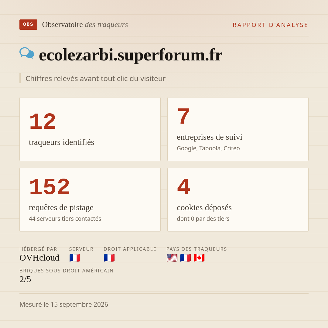 ecolezarbi.superforum.fr : 12 traqueurs identifiés, 7 entreprises de suivi, 152 requêtes de pistage. Chiffres relevés avant tout clic du visiteur.