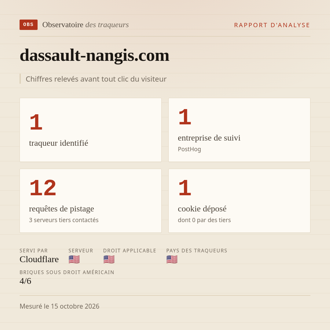 dassault-nangis.com : 1 traqueur identifié, 1 entreprise de suivi, 12 requêtes de pistage. Chiffres relevés avant tout clic du visiteur.