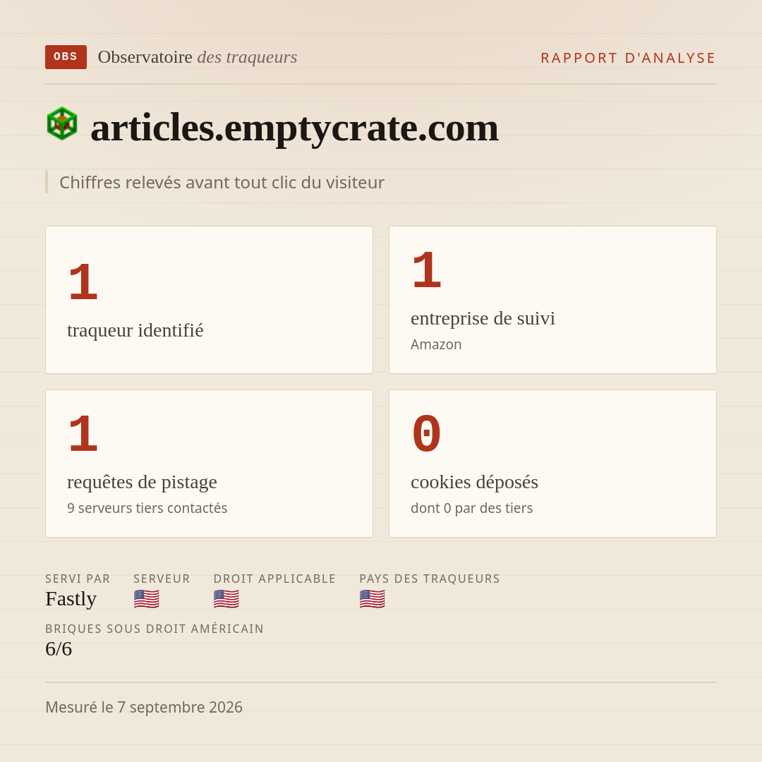 articles.emptycrate.com : 1 traqueur identifié, 1 entreprise de suivi, 1 requêtes de pistage. Chiffres relevés avant tout clic du visiteur.