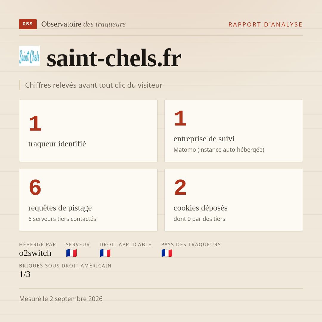 saint-chels.fr : 1 traqueur identifié, 1 entreprise de suivi, 6 requêtes de pistage. Chiffres relevés avant tout clic du visiteur.