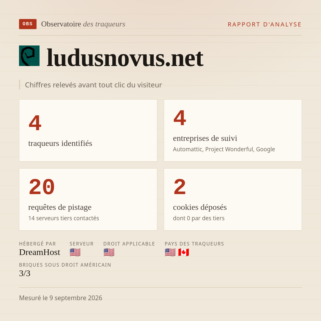 ludusnovus.net : 4 traqueurs identifiés, 4 entreprises de suivi, 20 requêtes de pistage. Chiffres relevés avant tout clic du visiteur.
