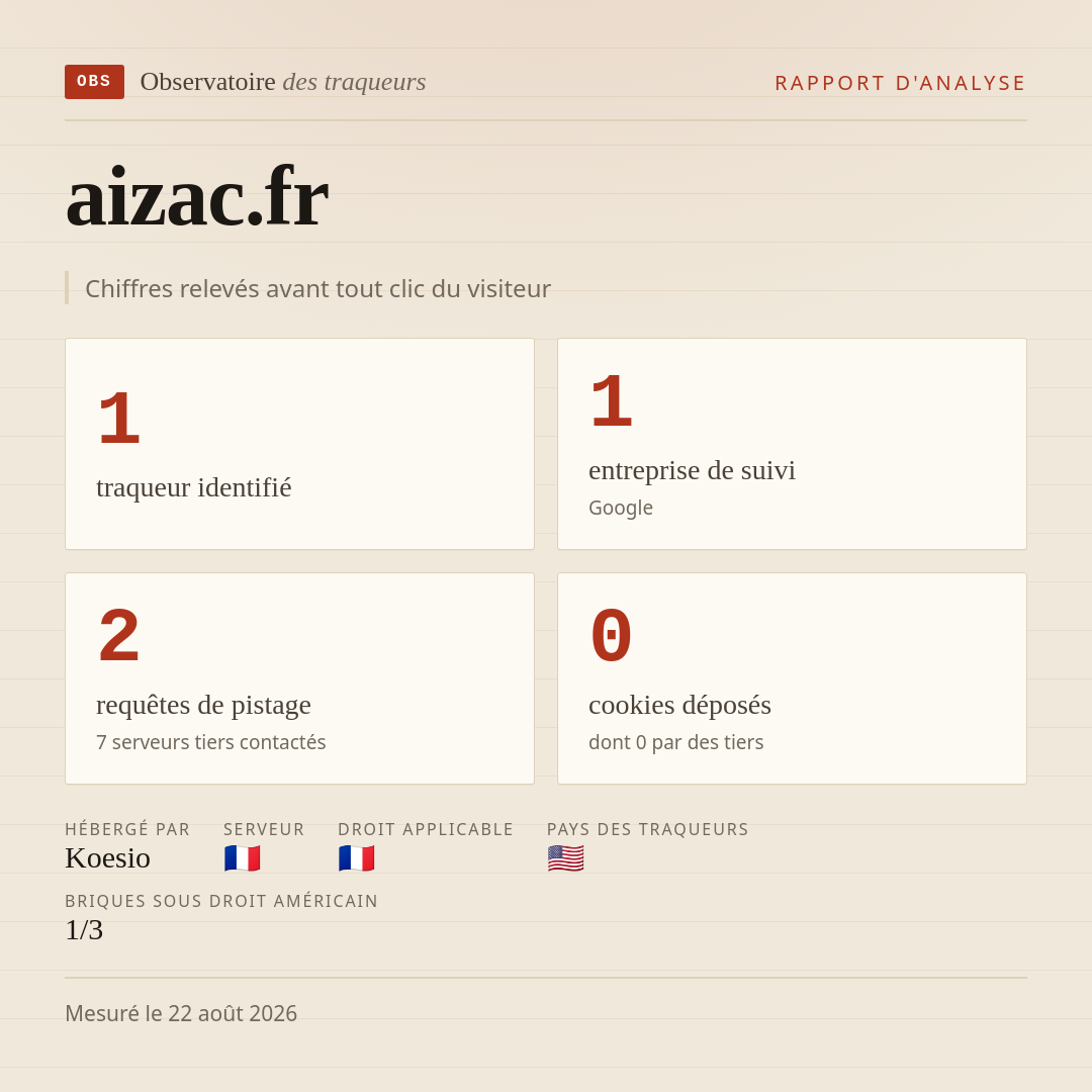 aizac.fr : 1 traqueur identifié, 1 entreprise de suivi, 2 requêtes de pistage. Chiffres relevés avant tout clic du visiteur.