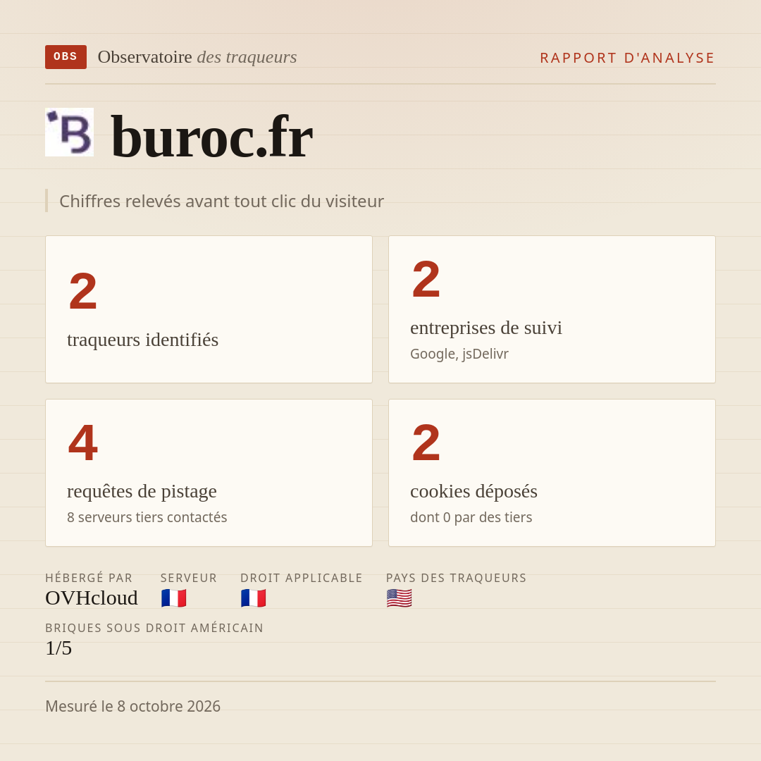buroc.fr : 2 traqueurs identifiés, 2 entreprises de suivi, 4 requêtes de pistage. Chiffres relevés avant tout clic du visiteur.