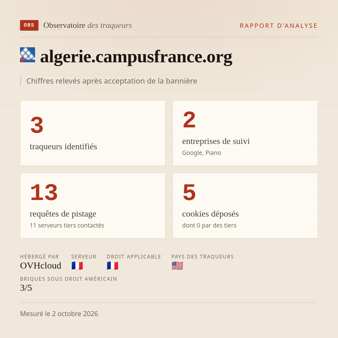 algerie.campusfrance.org : 3 traqueurs identifiés, 2 entreprises de suivi, 13 requêtes de pistage. Chiffres relevés après acceptation de la bannière.