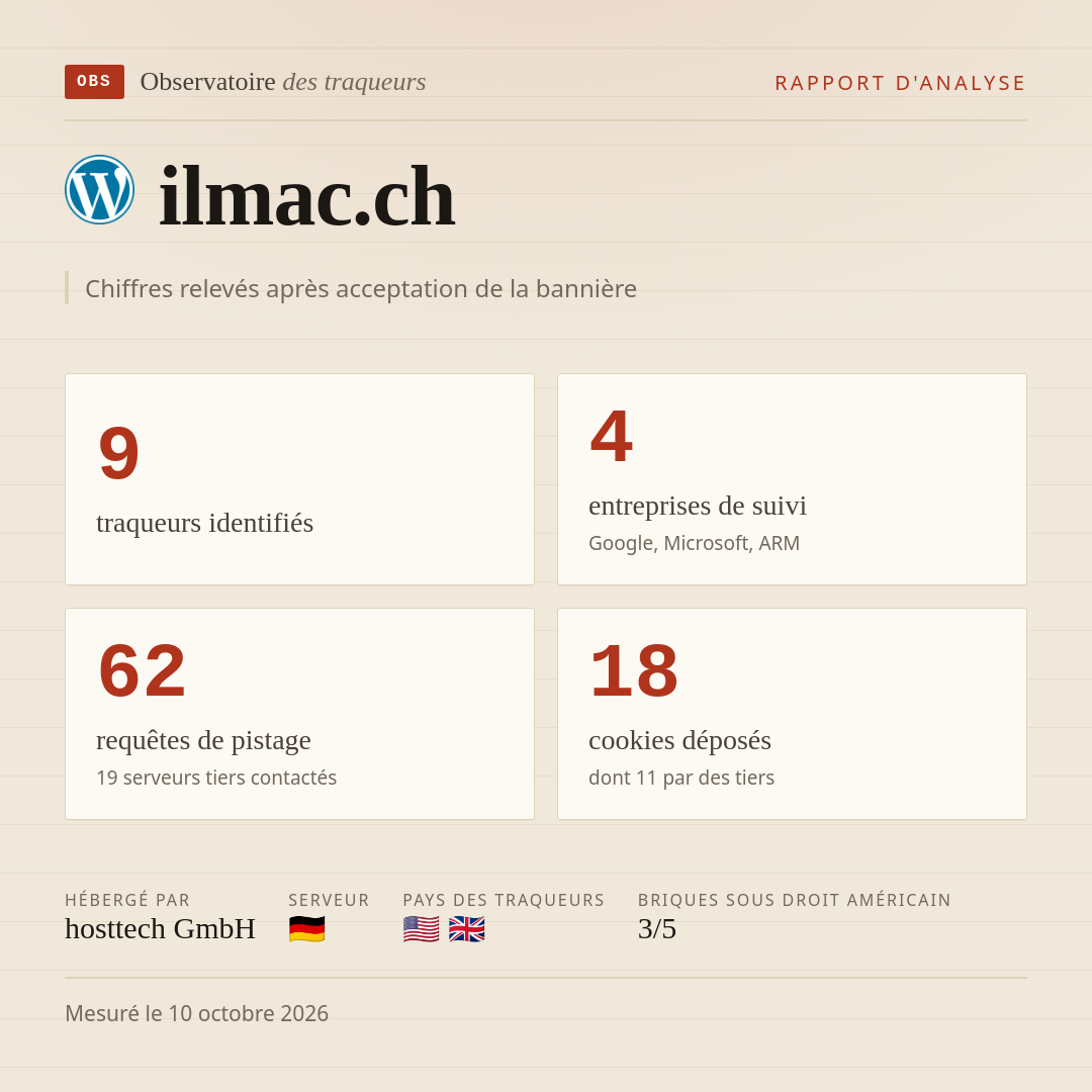 ilmac.ch : 9 traqueurs identifiés, 4 entreprises de suivi, 62 requêtes de pistage. Chiffres relevés après acceptation de la bannière.