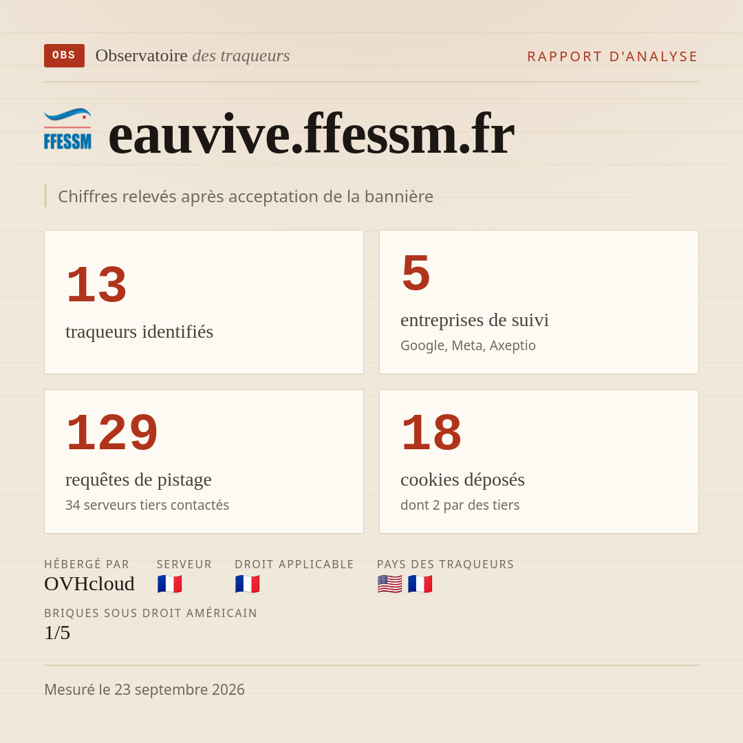 eauvive.ffessm.fr : 13 traqueurs identifiés, 5 entreprises de suivi, 129 requêtes de pistage. Chiffres relevés après acceptation de la bannière.