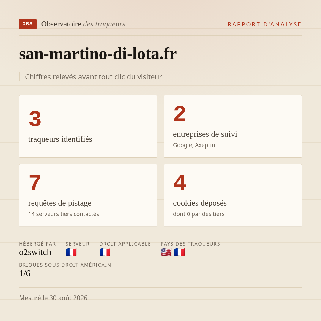 san-martino-di-lota.fr : 3 traqueurs identifiés, 2 entreprises de suivi, 7 requêtes de pistage. Chiffres relevés avant tout clic du visiteur.