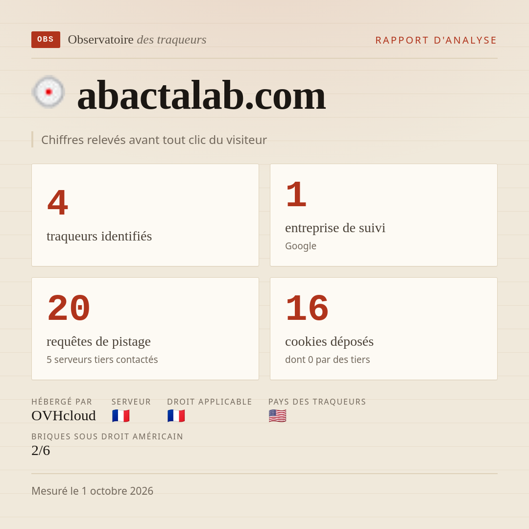 abactalab.com : 4 traqueurs identifiés, 1 entreprise de suivi, 20 requêtes de pistage. Chiffres relevés avant tout clic du visiteur.