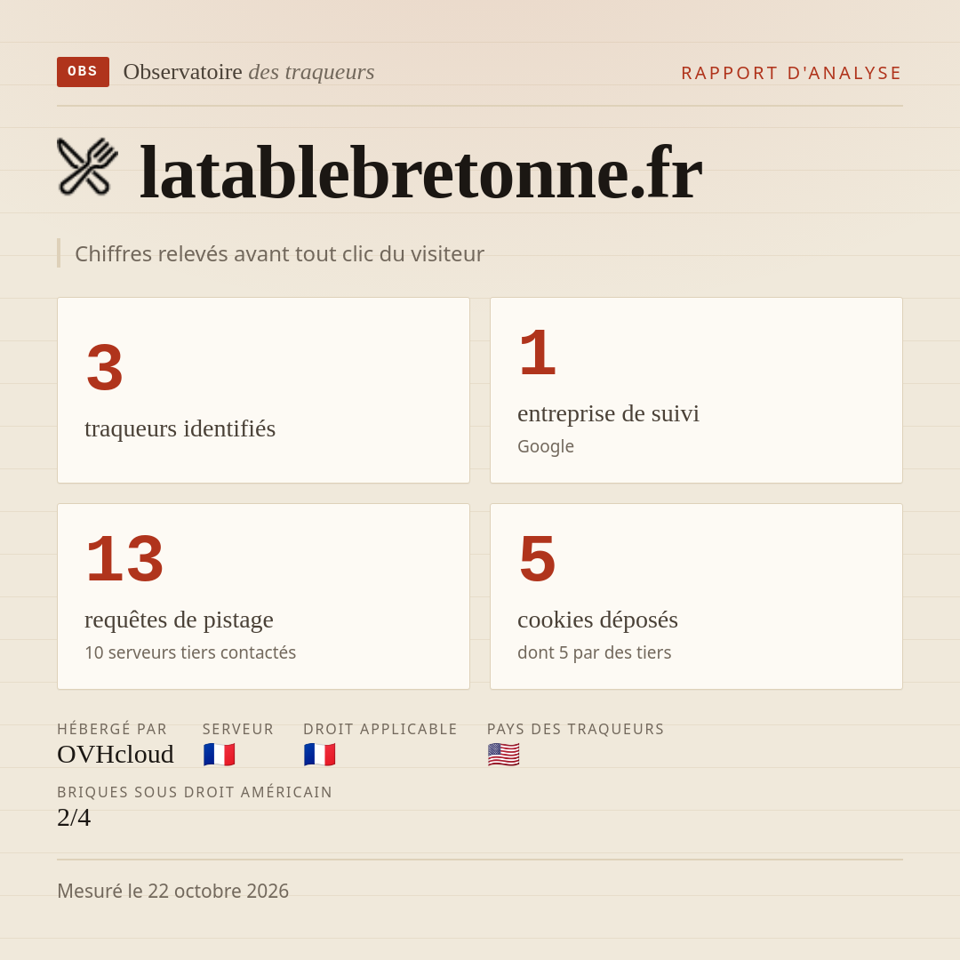 latablebretonne.fr : 3 traqueurs identifiés, 1 entreprise de suivi, 13 requêtes de pistage. Chiffres relevés avant tout clic du visiteur.