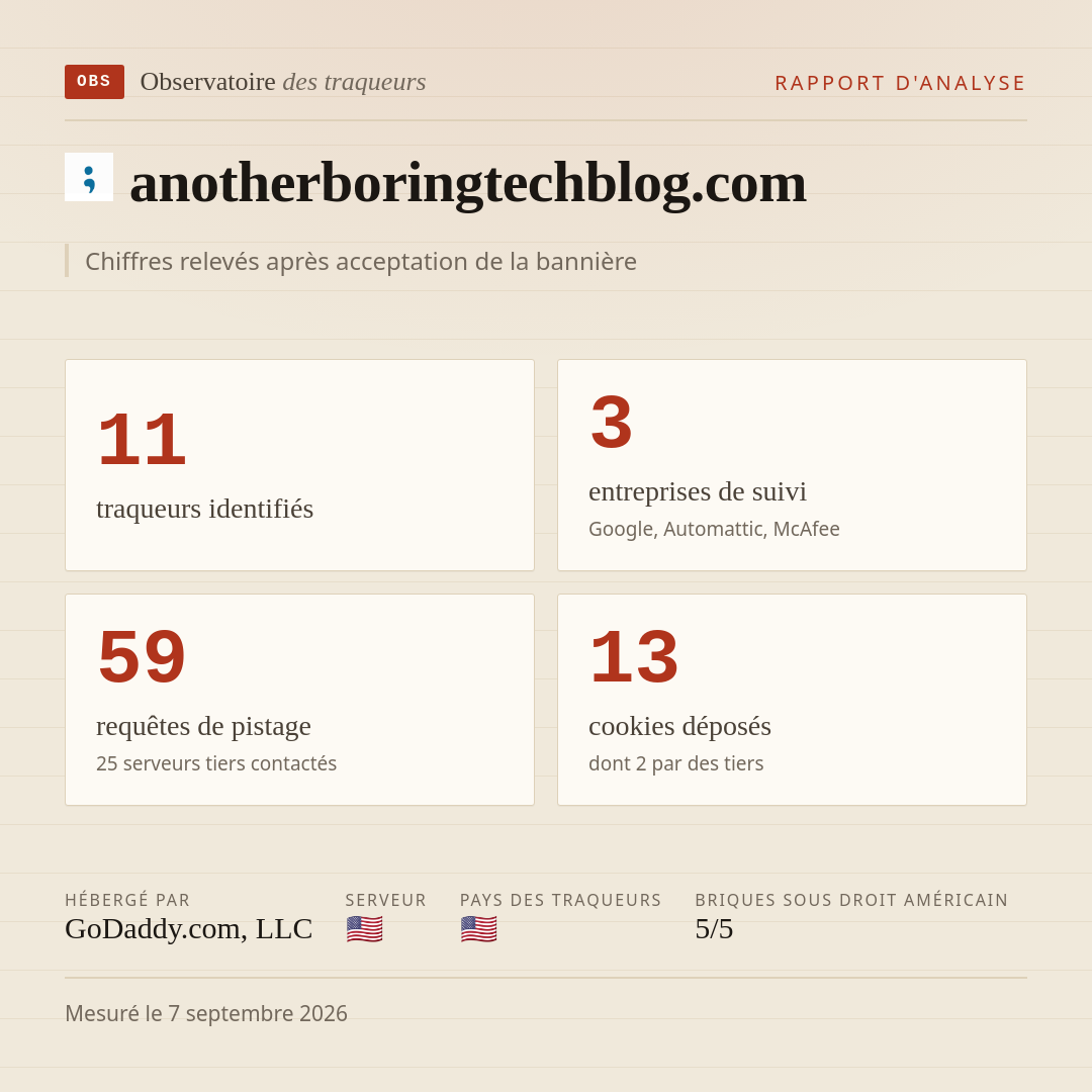 anotherboringtechblog.com : 11 traqueurs identifiés, 3 entreprises de suivi, 59 requêtes de pistage. Chiffres relevés après acceptation de la bannière.