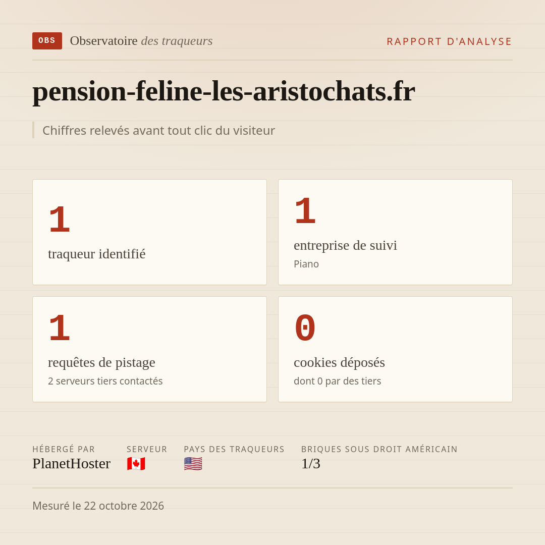 pension-feline-les-aristochats.fr : 1 traqueur identifié, 1 entreprise de suivi, 1 requêtes de pistage. Chiffres relevés avant tout clic du visiteur.