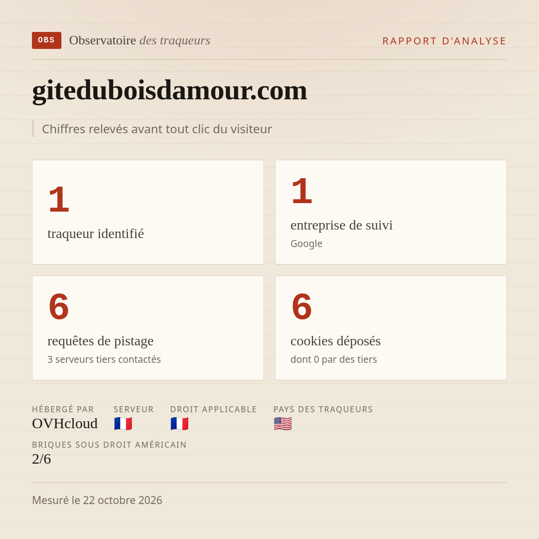 giteduboisdamour.com : 1 traqueur identifié, 1 entreprise de suivi, 6 requêtes de pistage. Chiffres relevés avant tout clic du visiteur.