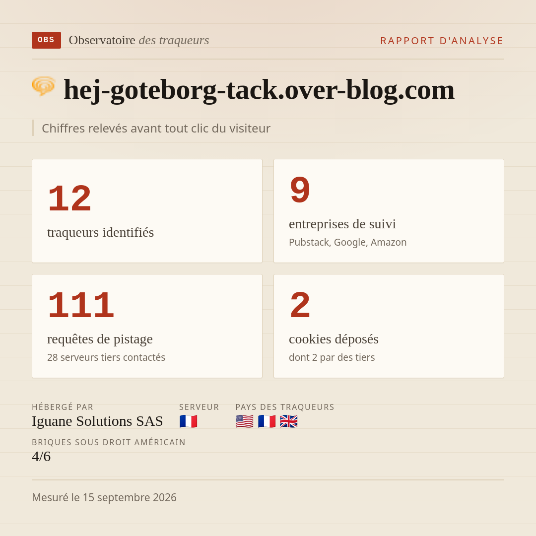 hej-goteborg-tack.over-blog.com : 12 traqueurs identifiés, 9 entreprises de suivi, 111 requêtes de pistage. Chiffres relevés avant tout clic du visiteur.