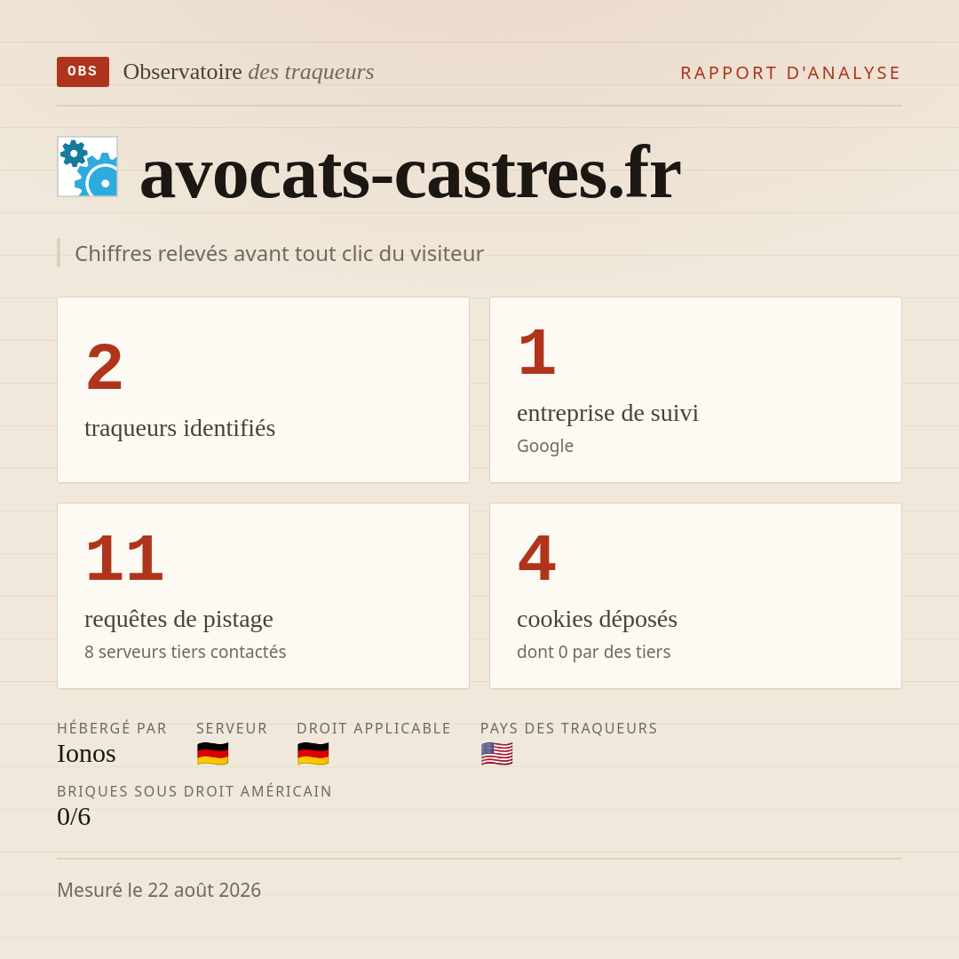 avocats-castres.fr : 2 traqueurs identifiés, 1 entreprise de suivi, 11 requêtes de pistage. Chiffres relevés avant tout clic du visiteur.