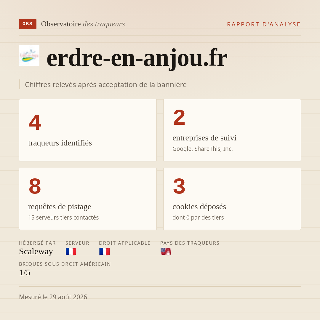 erdre-en-anjou.fr : 4 traqueurs identifiés, 2 entreprises de suivi, 8 requêtes de pistage. Chiffres relevés après acceptation de la bannière.