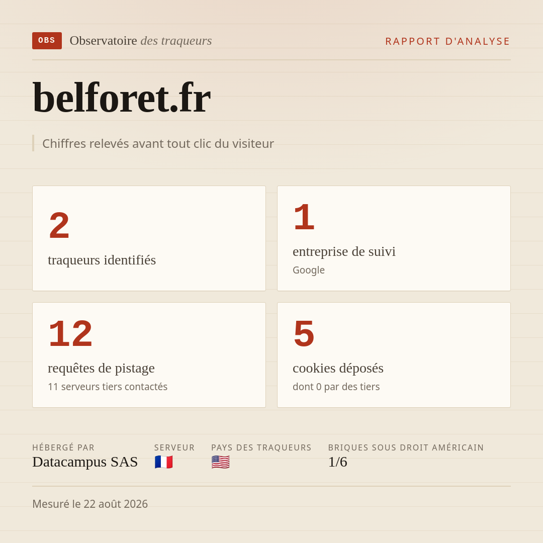 belforet.fr : 2 traqueurs identifiés, 1 entreprise de suivi, 12 requêtes de pistage. Chiffres relevés avant tout clic du visiteur.
