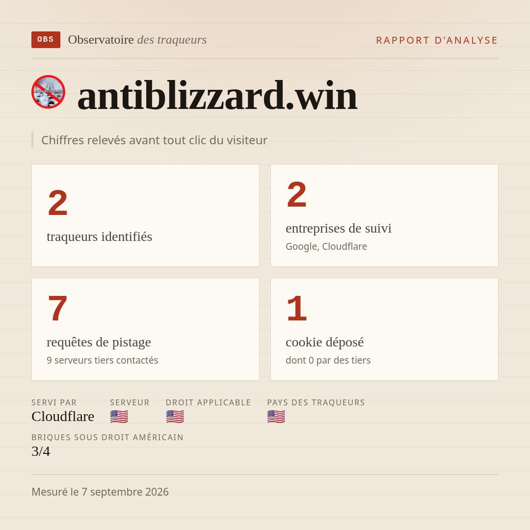 antiblizzard.win : 2 traqueurs identifiés, 2 entreprises de suivi, 7 requêtes de pistage. Chiffres relevés avant tout clic du visiteur.
