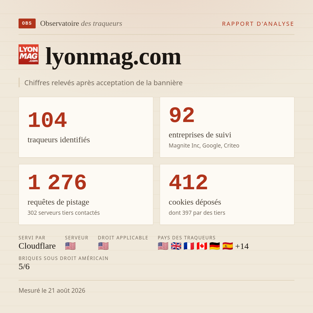 lyonmag.com : 104 traqueurs identifiés, 92 entreprises de suivi, 1 276 requêtes de pistage. Chiffres relevés après acceptation de la bannière.