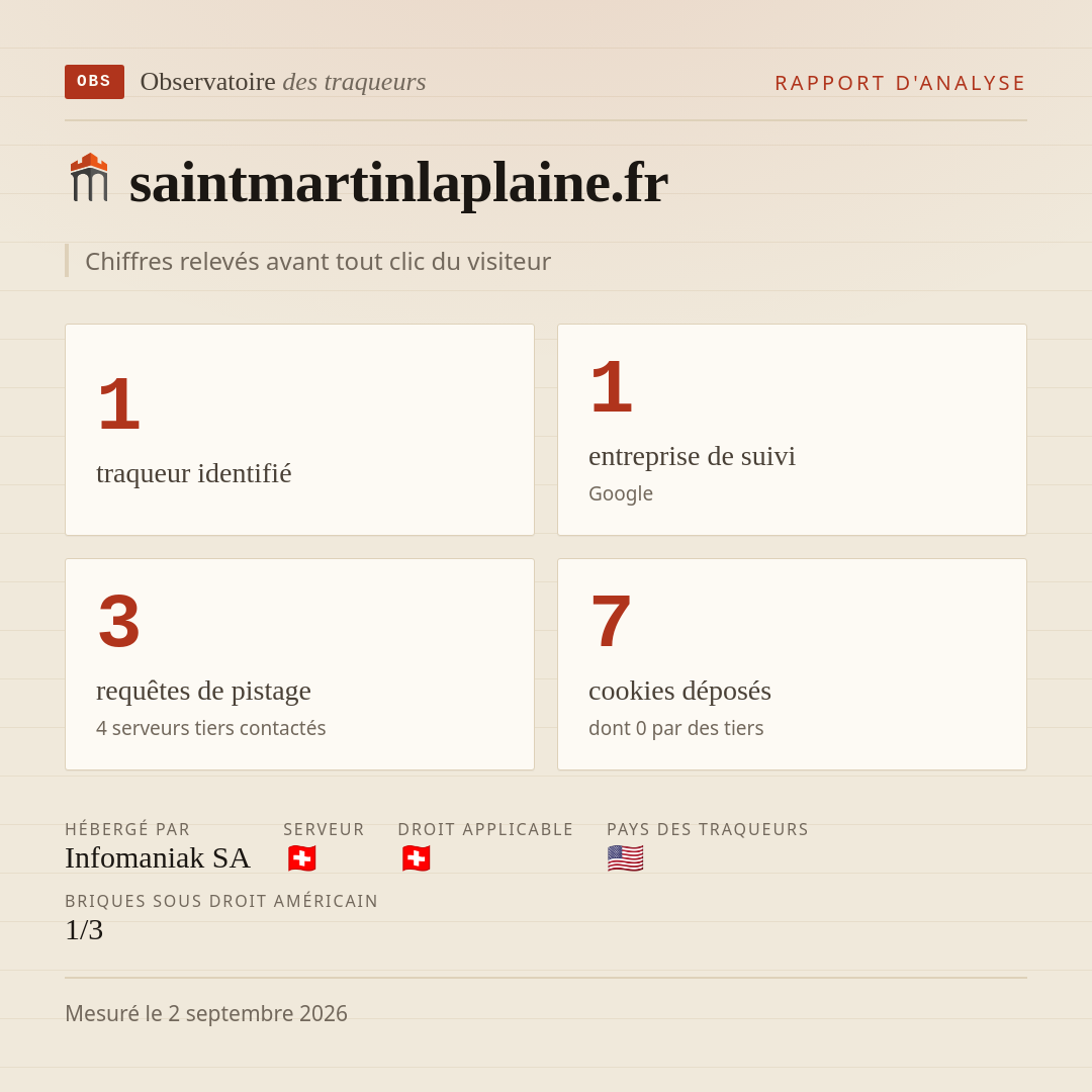 saintmartinlaplaine.fr : 1 traqueur identifié, 1 entreprise de suivi, 3 requêtes de pistage. Chiffres relevés avant tout clic du visiteur.