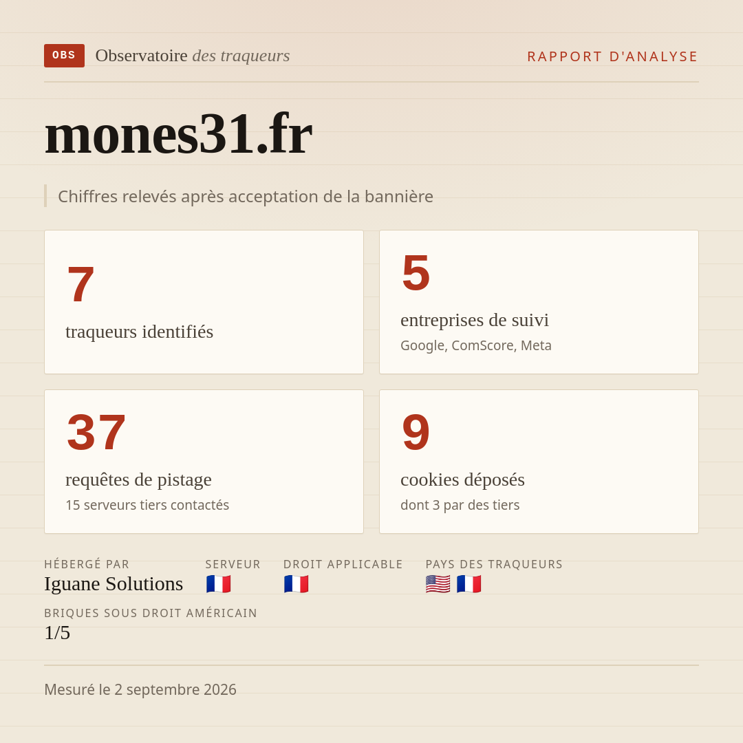 mones31.fr : 7 traqueurs identifiés, 5 entreprises de suivi, 37 requêtes de pistage. Chiffres relevés après acceptation de la bannière.