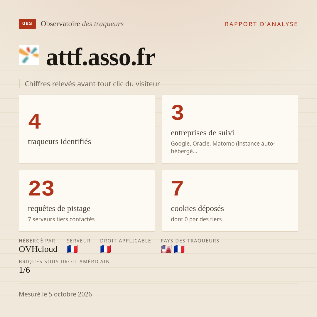 attf.asso.fr : 4 traqueurs identifiés, 3 entreprises de suivi, 23 requêtes de pistage. Chiffres relevés avant tout clic du visiteur.
