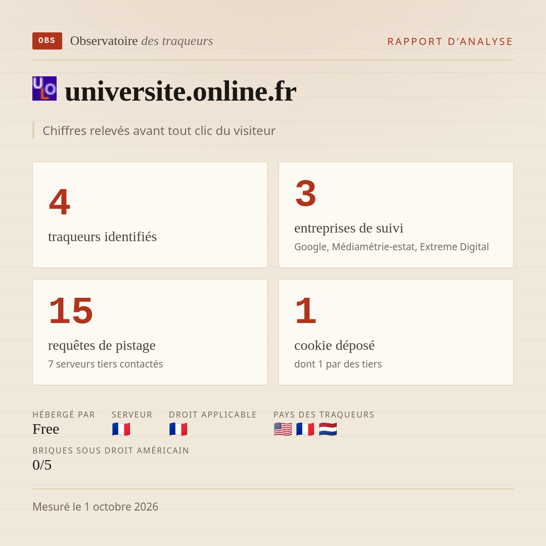 universite.online.fr : 4 traqueurs identifiés, 3 entreprises de suivi, 15 requêtes de pistage. Chiffres relevés avant tout clic du visiteur.